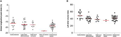 The usefulness of global longitudinal peak strain and left atrial volume index in predicting atrial fibrillation in patients with ischemic stroke